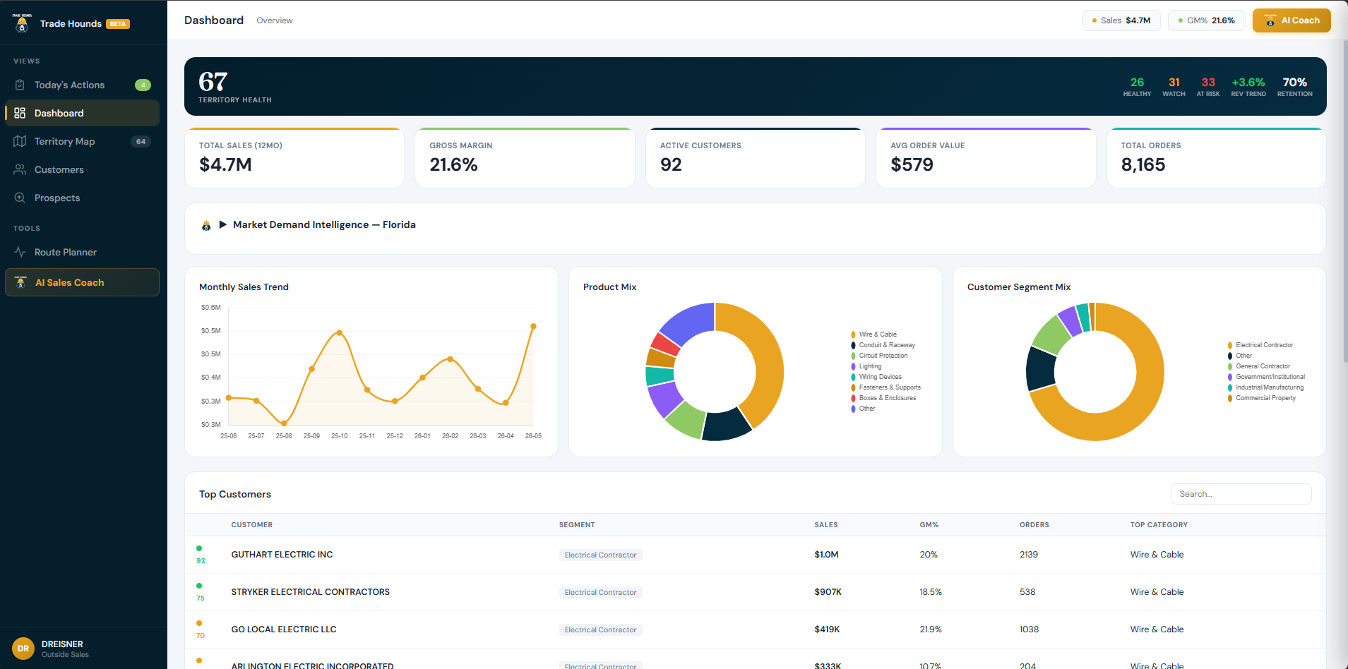 Trade Hounds Market Insights territory dashboard
